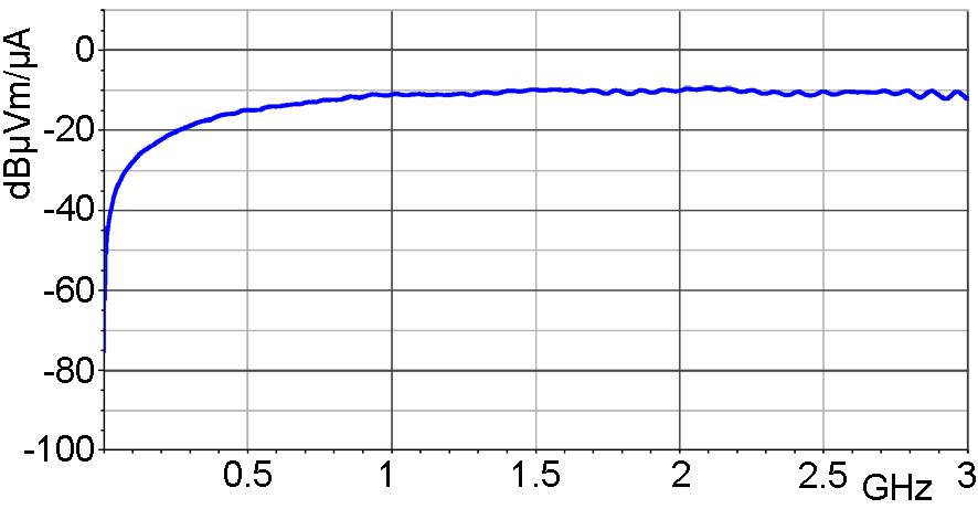 Frequency response [dBµV] / [dBµA/m]